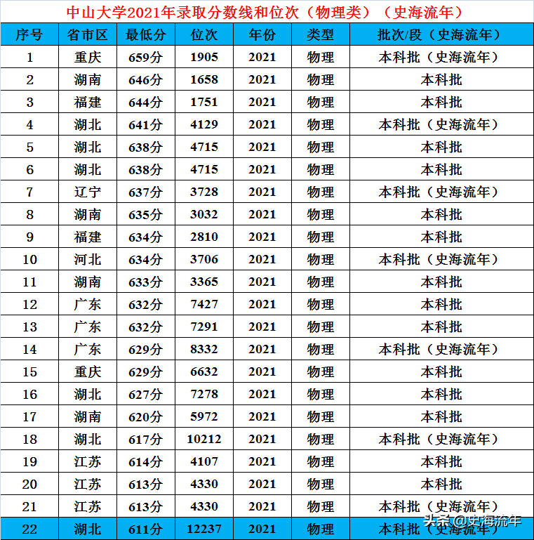 广东中山大学是985还是211（广东中山大学是985还是211要多少分数）-第20张图片-科灵网