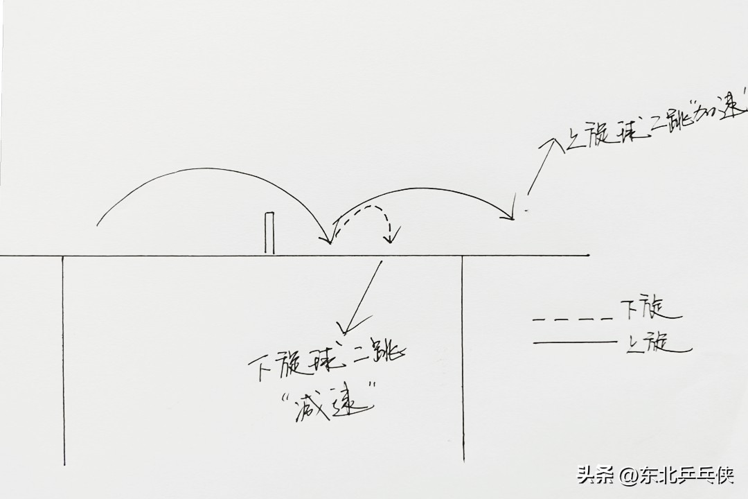 乒乓球逆旋轉(zhuǎn)球怎么接（乒乓球“旋轉(zhuǎn)球”難接？只要讀懂這四種旋轉(zhuǎn)，接發(fā)球從此不再難）