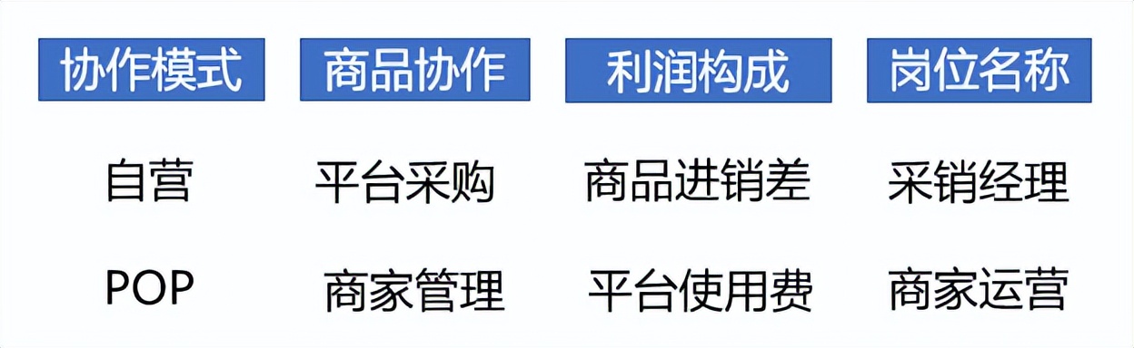 商家运营是做什么的？需要具备哪些能力？|商家运营连载01