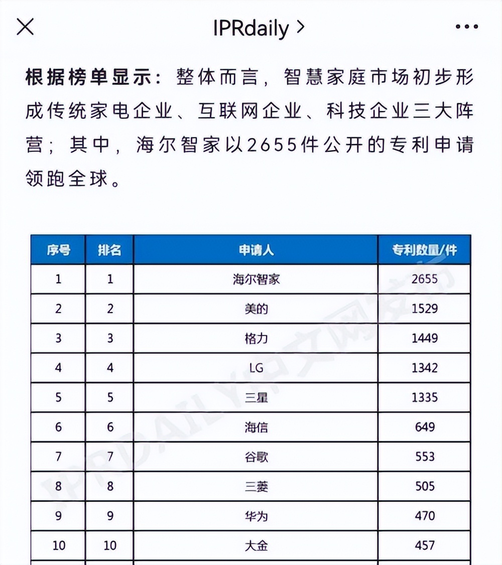 有目共睹！海尔连续7次登顶全球智慧家庭发明专利榜首