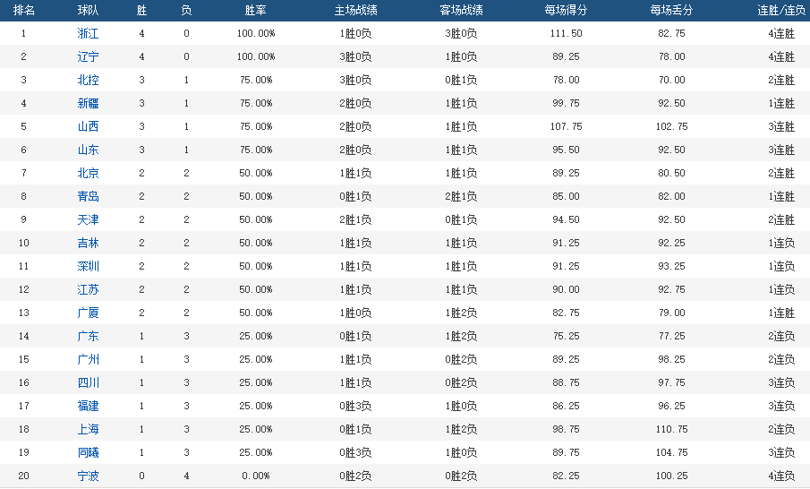 球队大腿7中4砍下10分(排行：广东队又输球排名差，山东反弹！杜锋爱将仅12分，球迷不满)