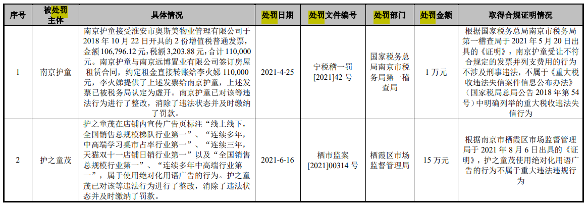 投诉不断的护童科技，边理财边募资补流，产能数据不一