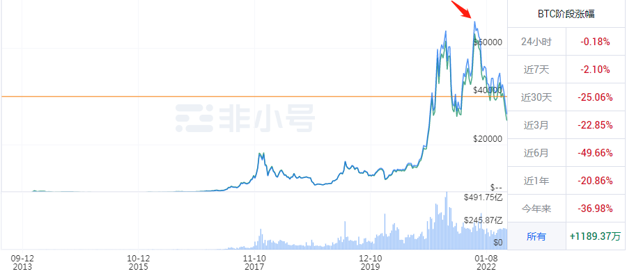 比特币价格腰斩，为何仍得到多方采用？