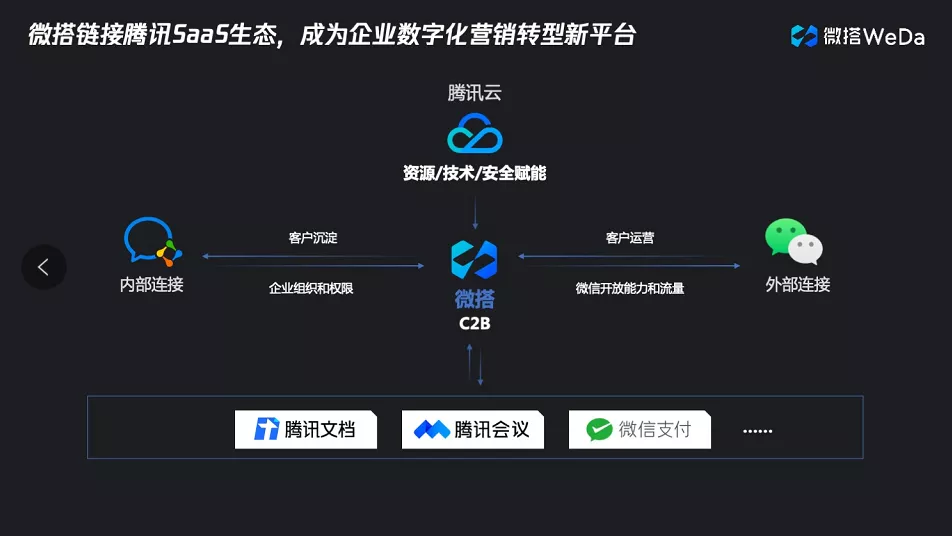 解决企业数字化“历史遗留问题”，低代码天然优势腾讯云微搭骆勤