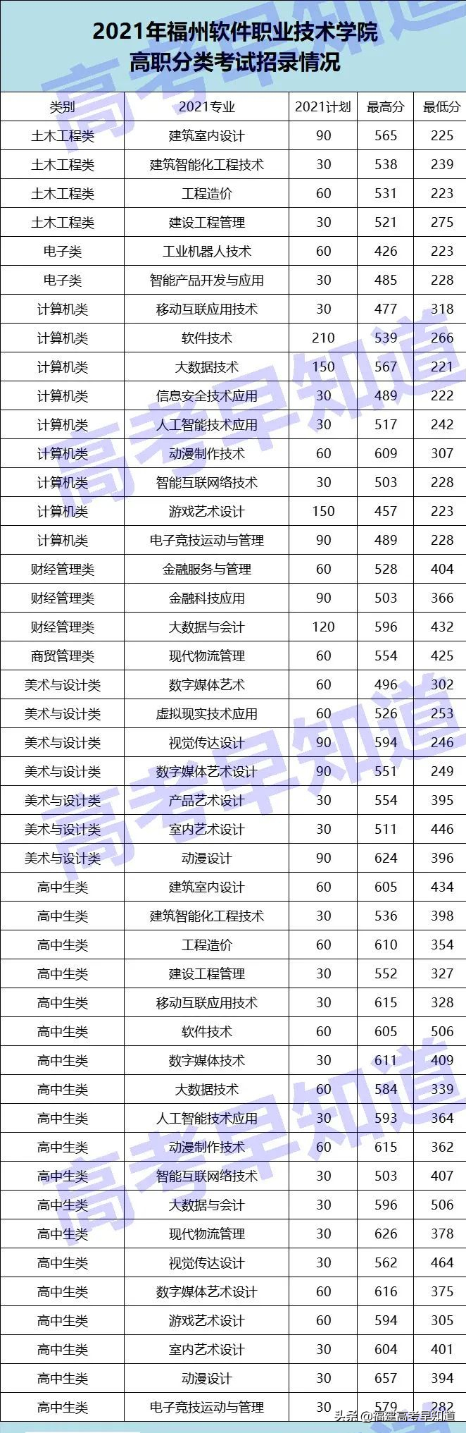 高职分类考生想读福州市高校要考多少分？最新录取数据来了