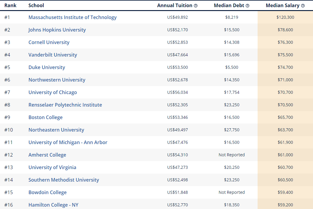金融专业排行榜(美国留学高薪水专业排名一览！你的专业排第几？)