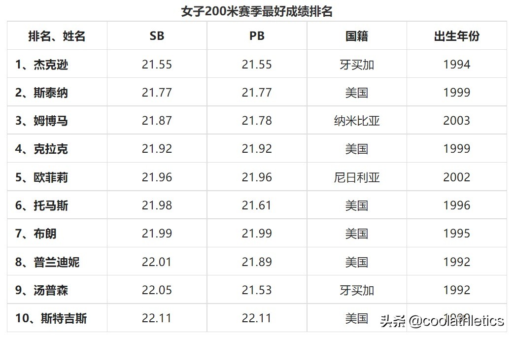 田径分为几个小项(2022尤金世界田径锦标赛前瞻（五）——短跑项目)