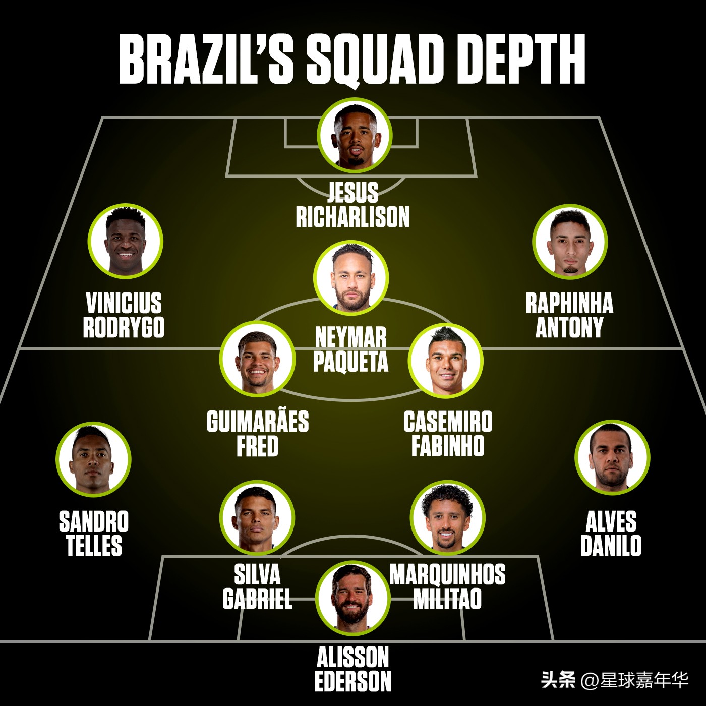 世界杯巴西队整体实力(看看巴西队有多强？世界杯夺冠大热门，2套阵容都顶级)