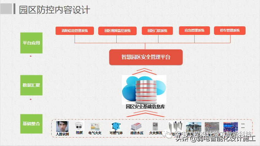 互联网 智慧园区整体解决方案