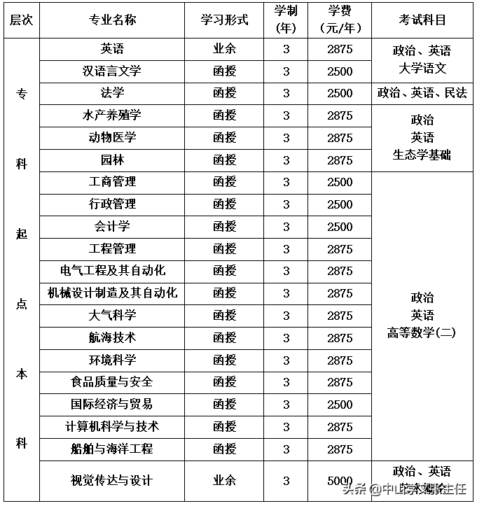 广东海洋大学2022年高等学历继续教育招生简章