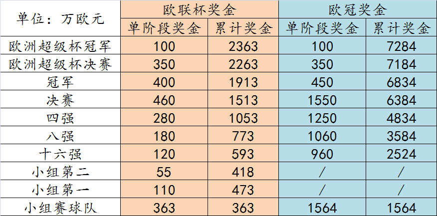 歐聯(lián)杯獎(jiǎng)金分配（本賽季強(qiáng)隊(duì)云集的歐聯(lián)杯：豪門的雞肋還是救命稻草？）