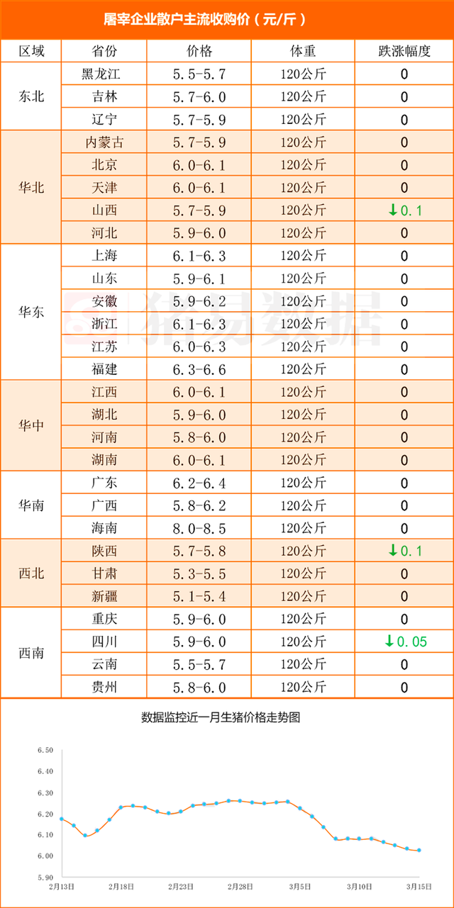 一路走跌！猪肉跌回白菜价，蛋价紧跟其后，饲料大涨，老农该咋办