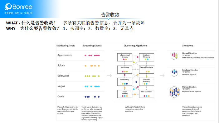 一文看懂博睿数据AIOps场景、算法和能力