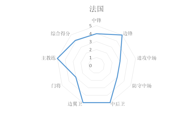 歐冠和世界杯哪個國家好（統(tǒng)計學(xué)分析世界杯諸強(qiáng)實(shí)力，巴西法國葡萄牙前三，阿根廷第七）