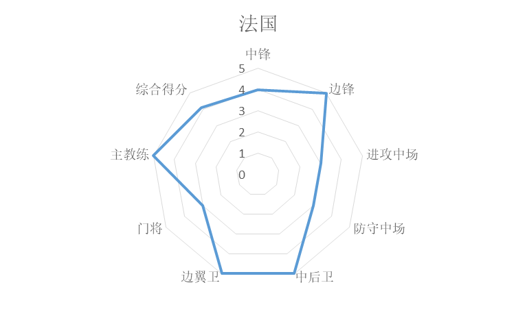 欧冠和世界杯哪个国家好（统计学分析世界杯诸强实力，巴西法国葡萄牙前三，阿根廷第七）