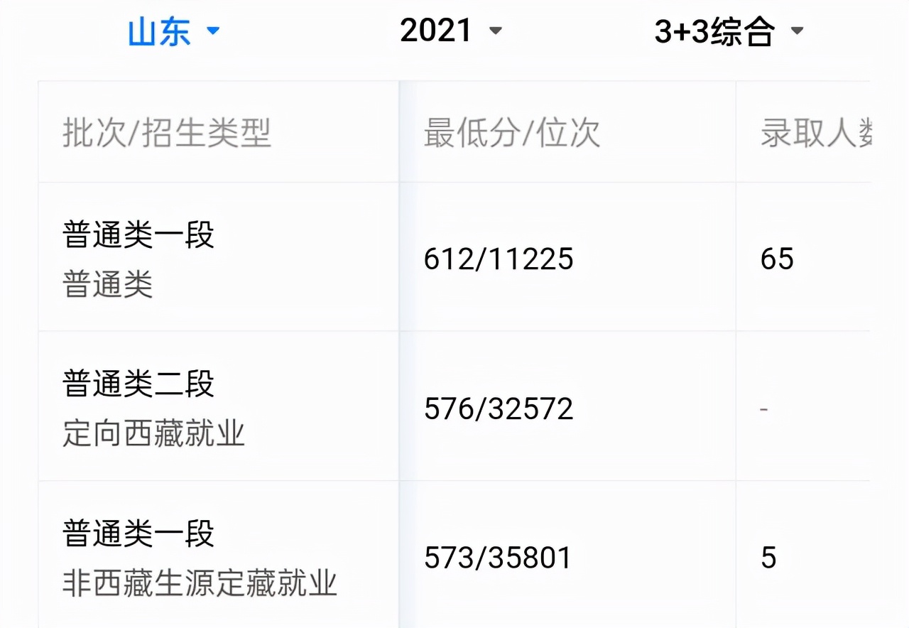 山东大学发展倒退了吗？我们看一下山大在部分省份录取分数情况