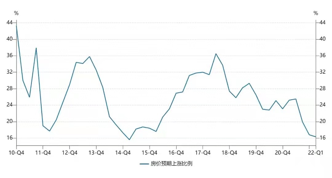 各地房地产调控政策大幅松绑，因城施策的房地产调控将更加灵活