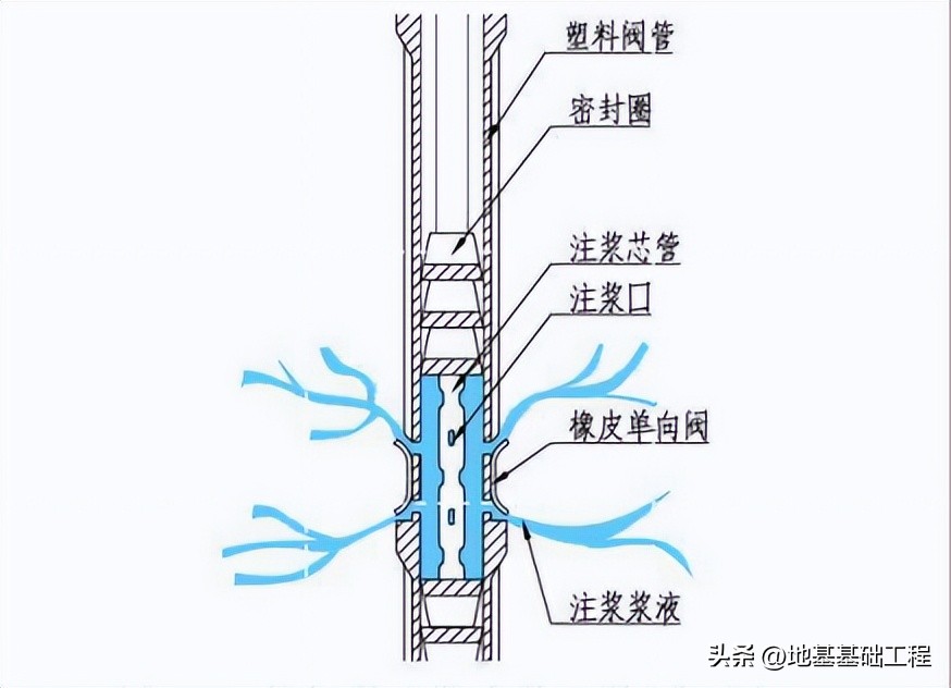 关于注浆技术的应用及前景 - 液压汇