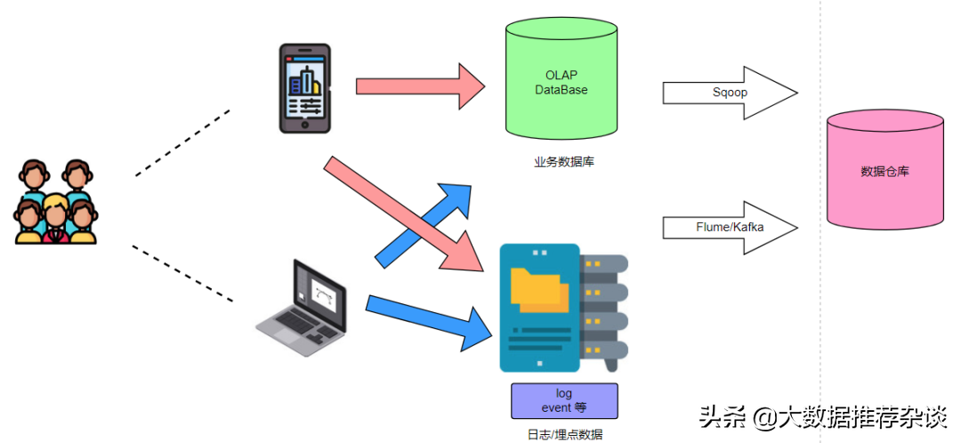 基于Hive数据仓库的标签画像实战