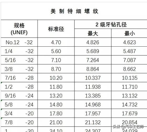 「 高清图表」螺丝攻牙钻孔径对照