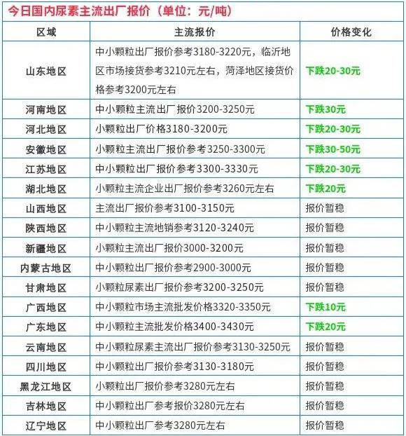 油价再上调！多地进入“10元时代”，尿素每吨再跌50元，啥情况