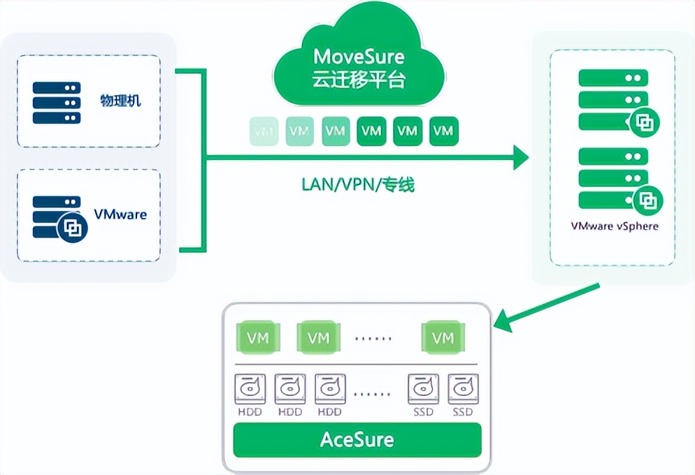数腾云迁移+容灾备份产品组合，为烟草行业保驾护航