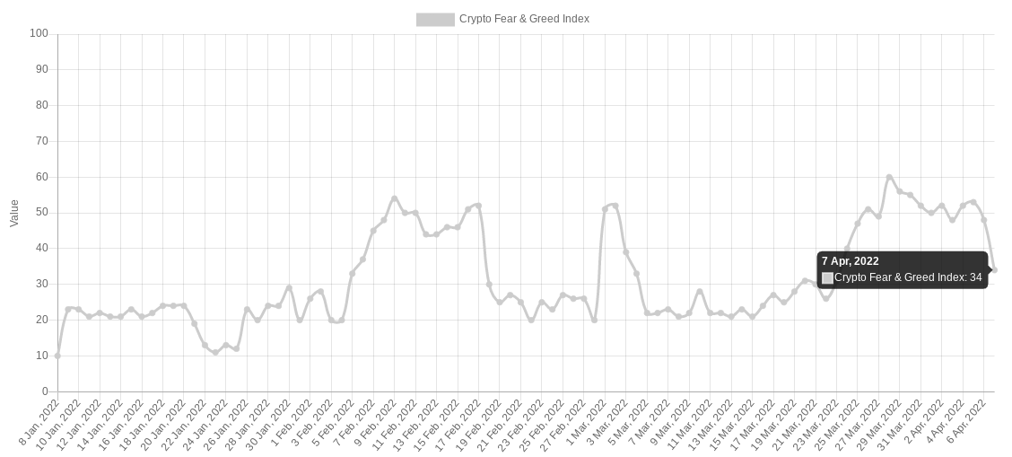 随着 BTC 走势达到 4.29 万美元的细分目标，比特币情绪陷入“恐惧”