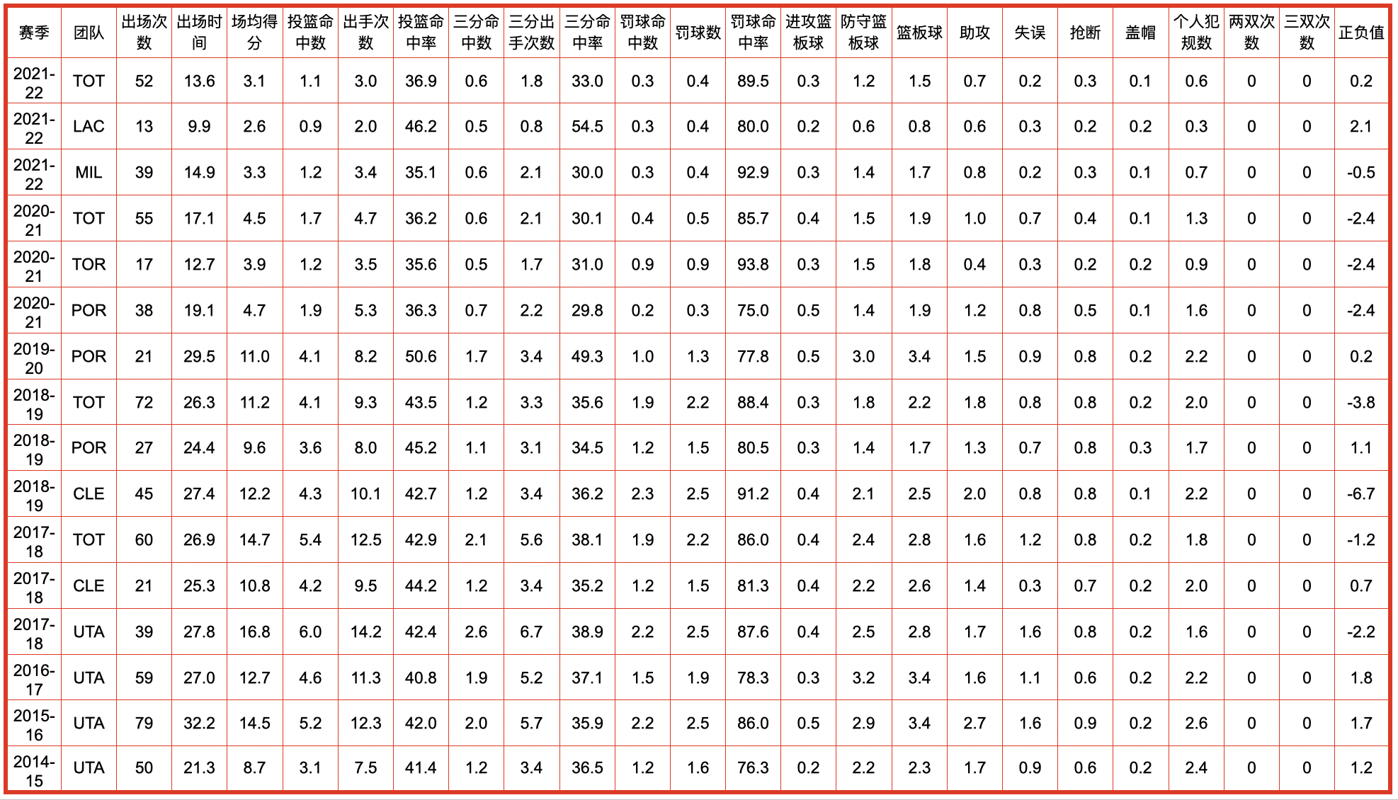 洛杉矶快船队的数据统计(洛杉矶快船队全队员数据信息)