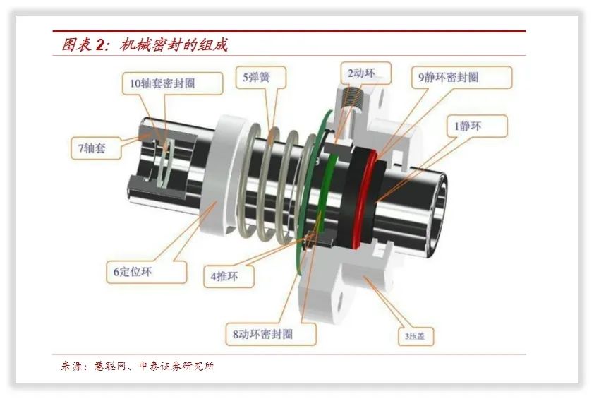 关键因素｜中密控股机械密封件