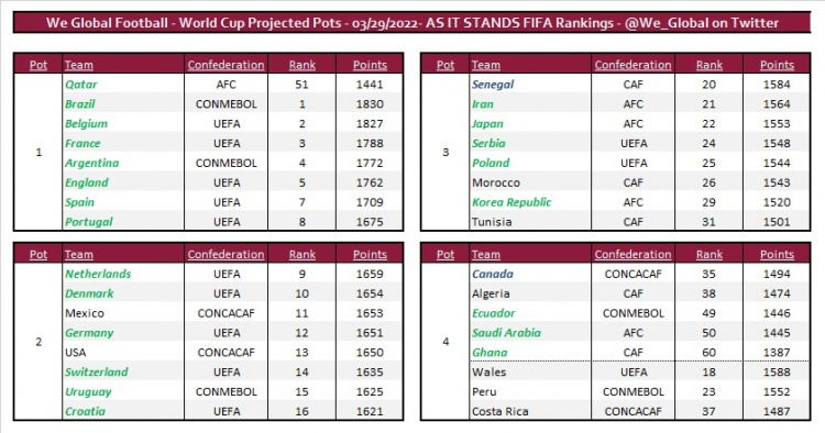 欧洲多少国家进入世界杯(世界杯8支种子队确定：巴西法国阿根廷葡萄牙在列 德国第二档)