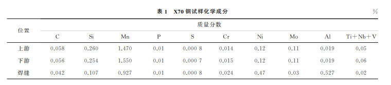 分享：X70管道环焊缝强度的小试样测试技术