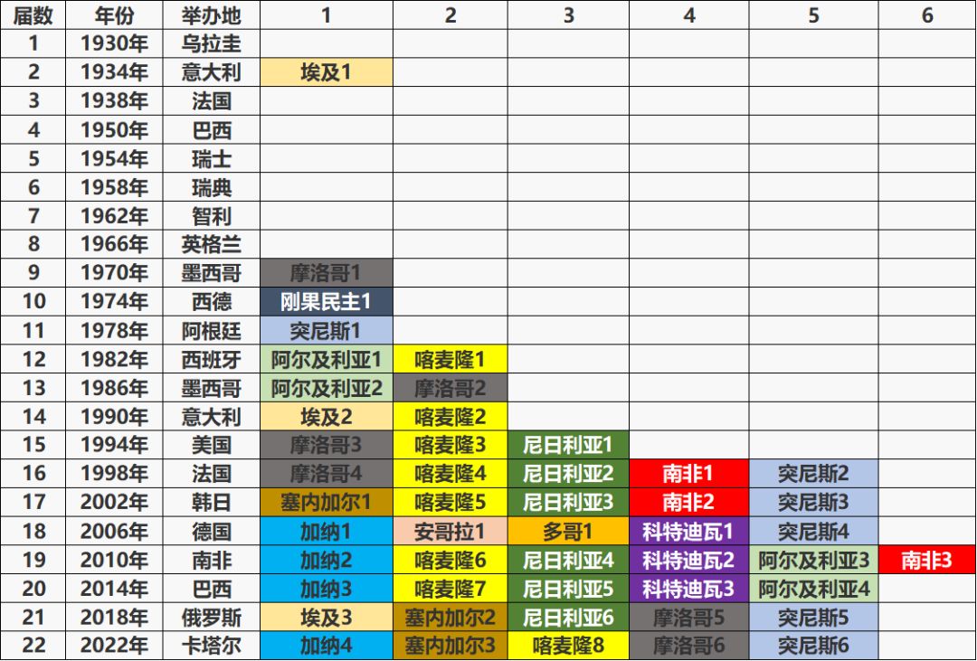 哪些国家参加了世界杯(数说足球（9）——世界杯各个国家参赛情况)