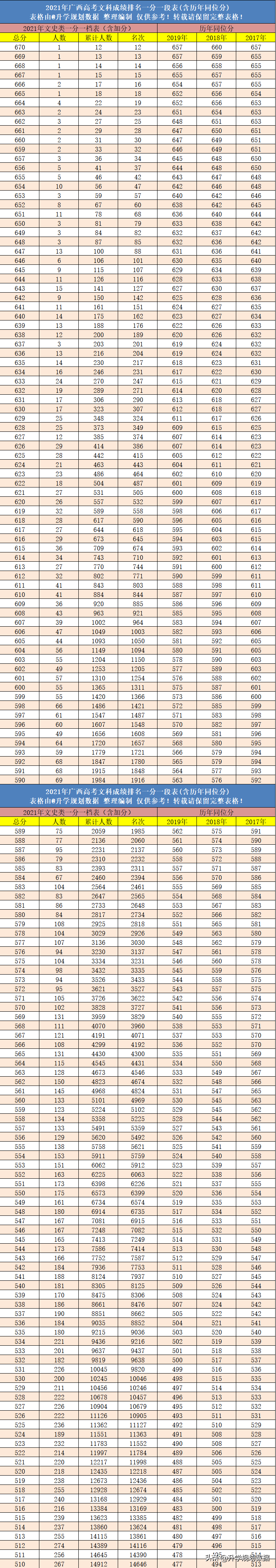 往年高考成绩查询（2021年广西高考成绩排名一分一段表含往年同位分）