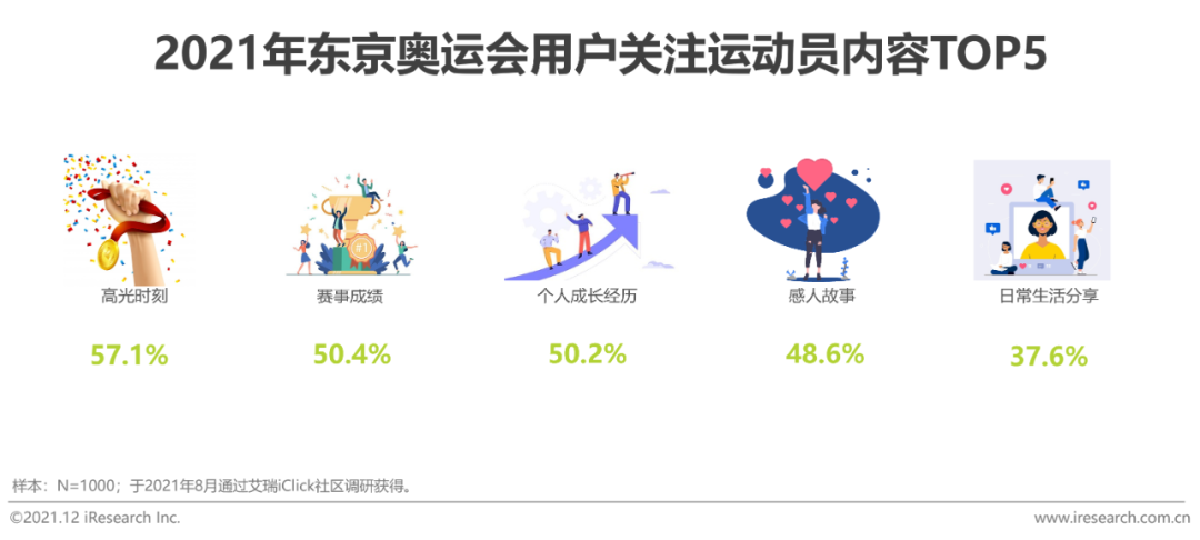 2021年奥运期间中国社交媒体价值分析报告