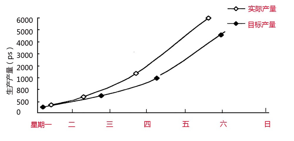 生产电子看板、生产电子看板管理系统 清晰明了