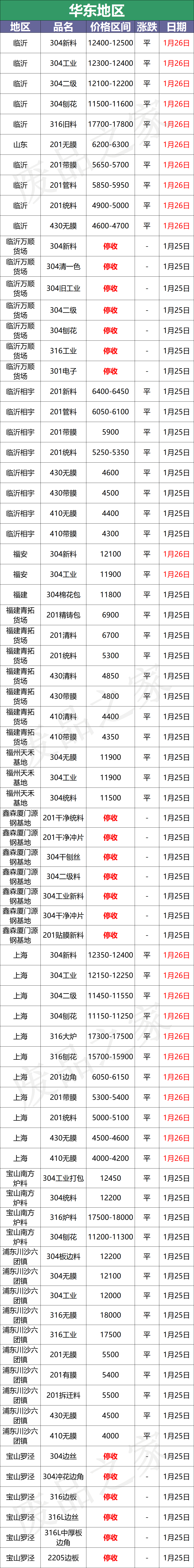 最新1月26日不锈钢基地报价参考汇总（附价格表）