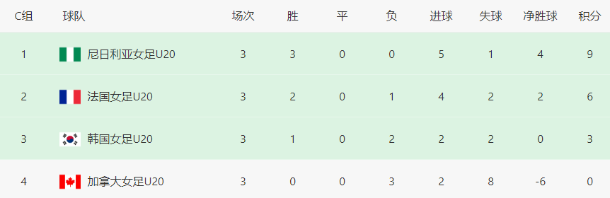 女足世界杯fifa(世界杯变天！奥运冠军0分出局，FIFA第46全胜晋级，中国女足缺席)