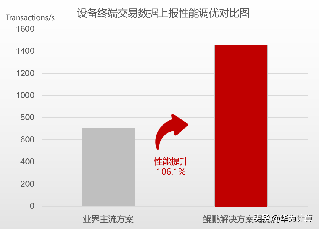 思迪信息模拟交易系统软件V3.0.0获得鲲鹏Validated认证