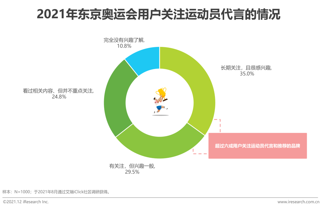 2021年奥运期间中国社交媒体价值分析报告