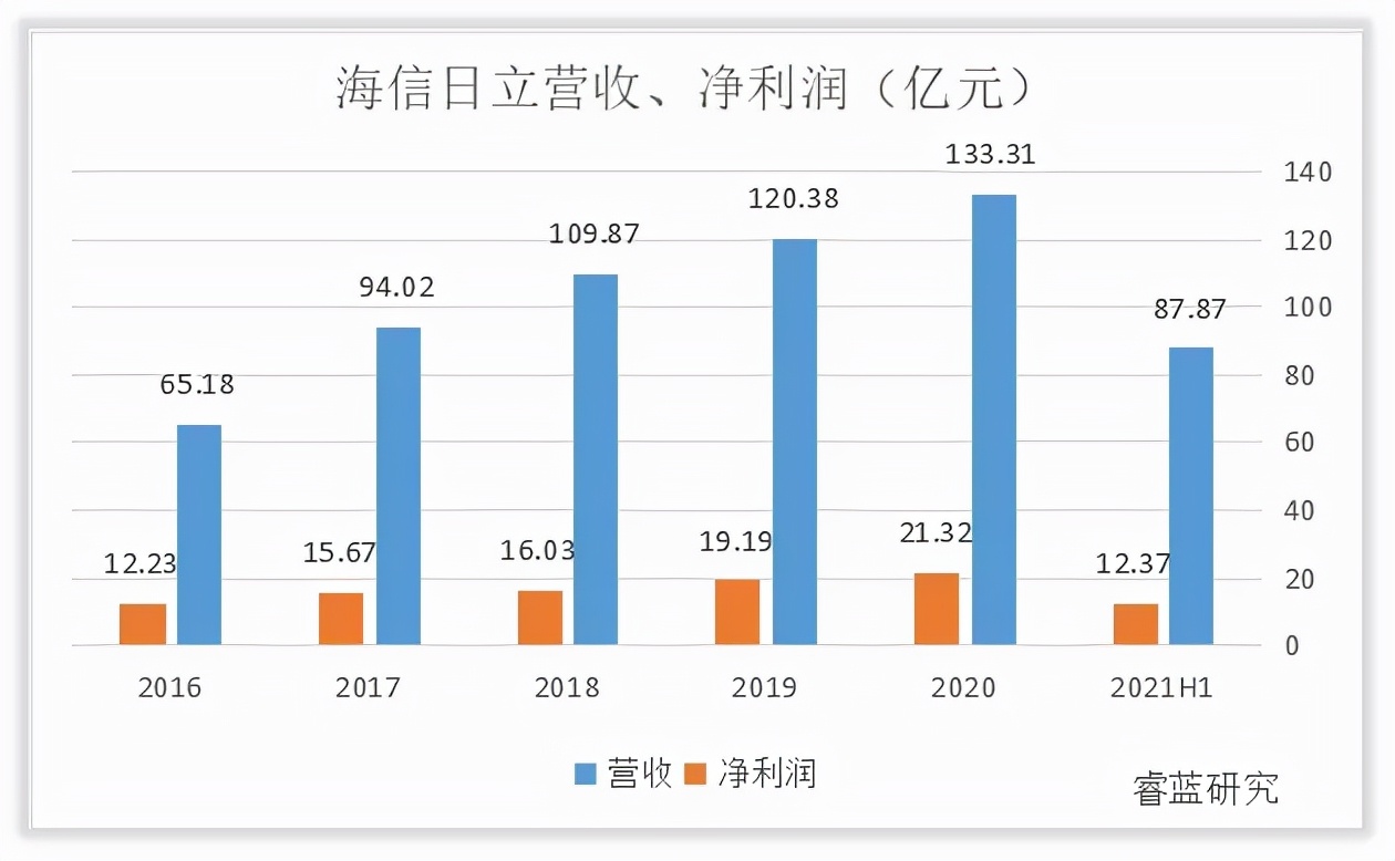 业绩研究｜谁是决定海信家电业绩的关键因素？