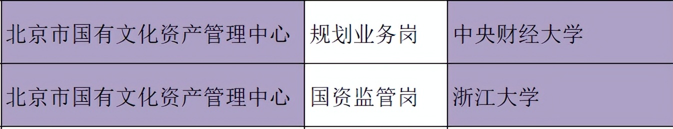 北京定向选调哪些学校能够报考，有哪些岗位