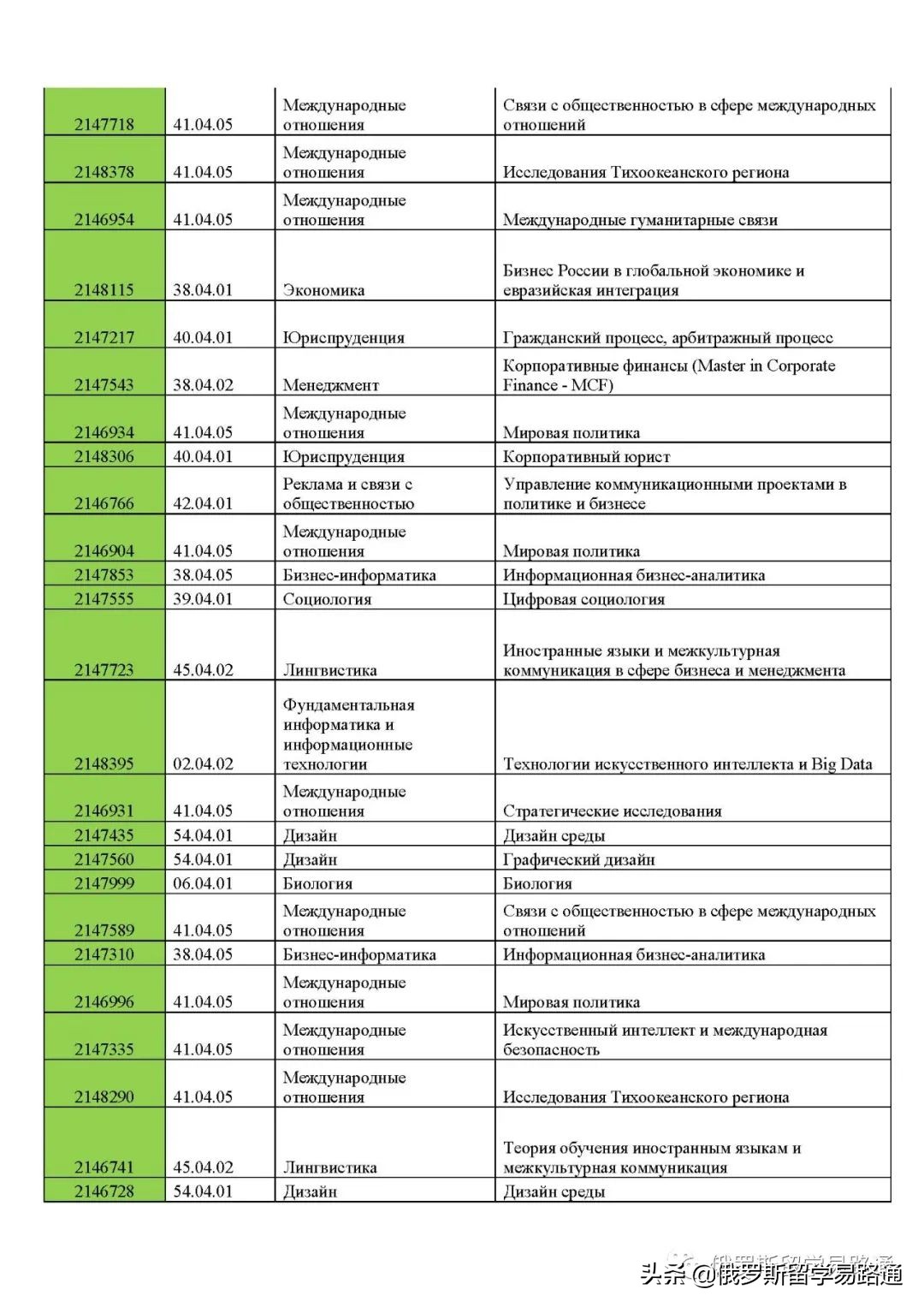 一半儿的申请者上岸！解析圣彼得堡国立大学2022年硕士公费名单