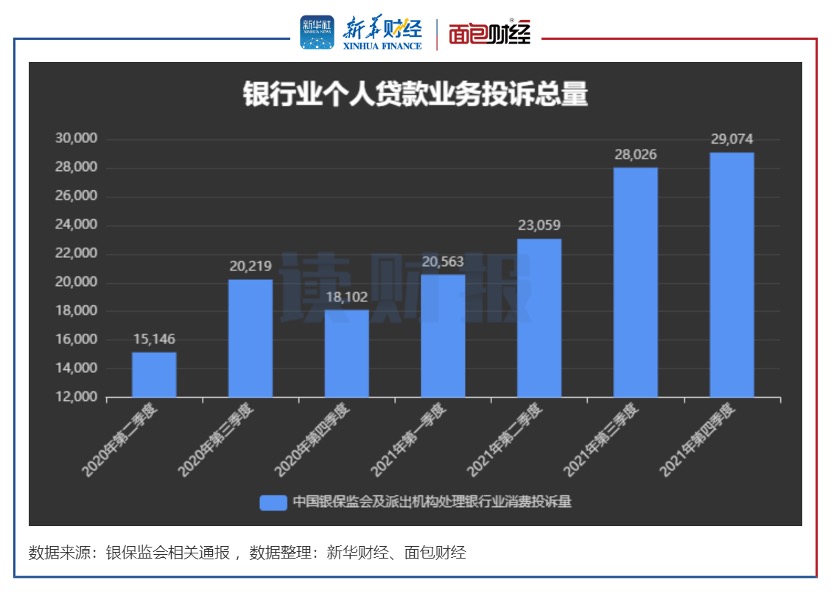 银行个贷业务消费投诉排名：工行、兴业年度投诉量居前，交行、邮储四季度同比增速快