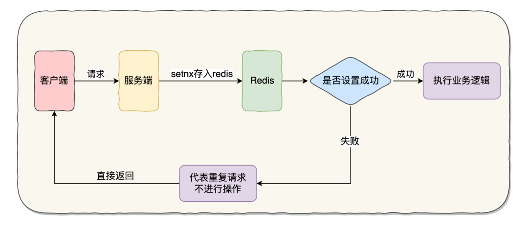 接口冪等解決方案