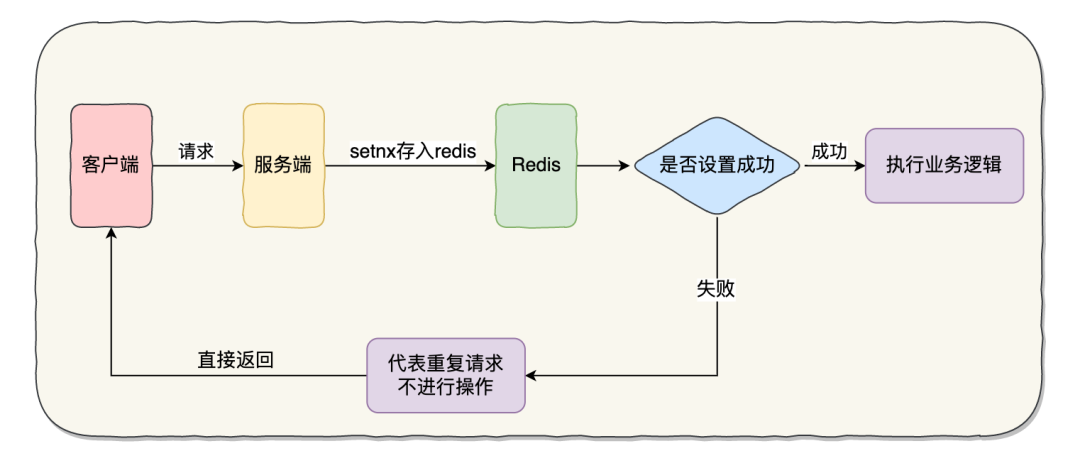 接口幂等解决方案