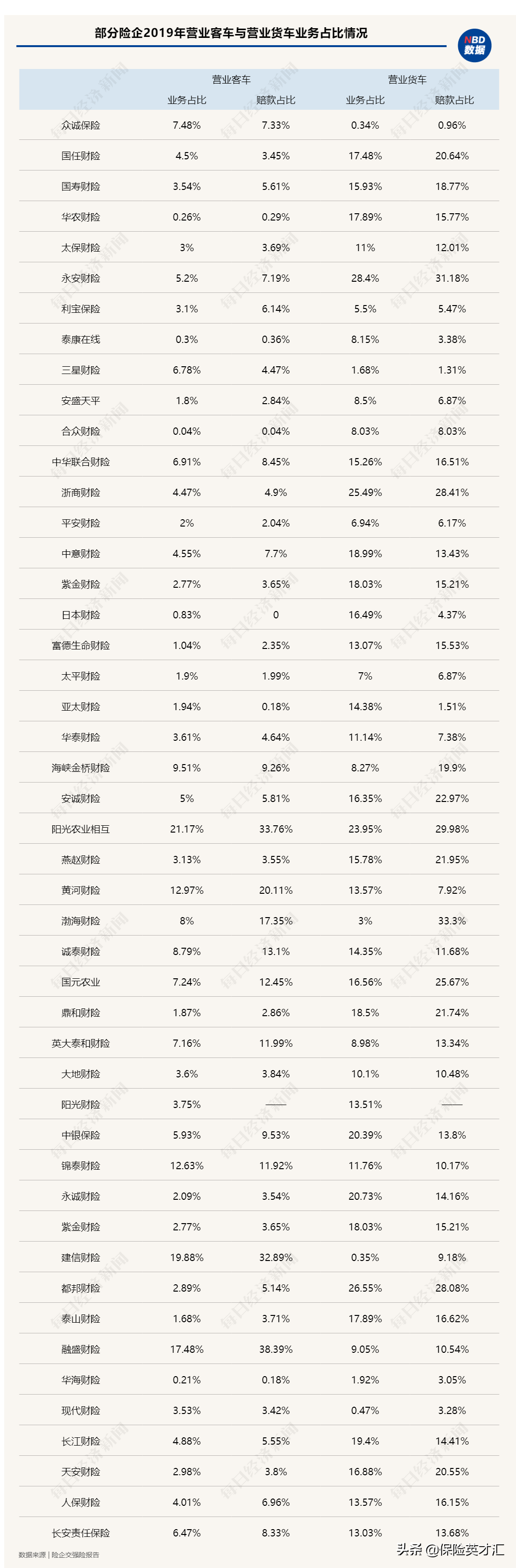 营运车交强险拒保调查：做得越多亏得越多 部分地区赔付率超300%