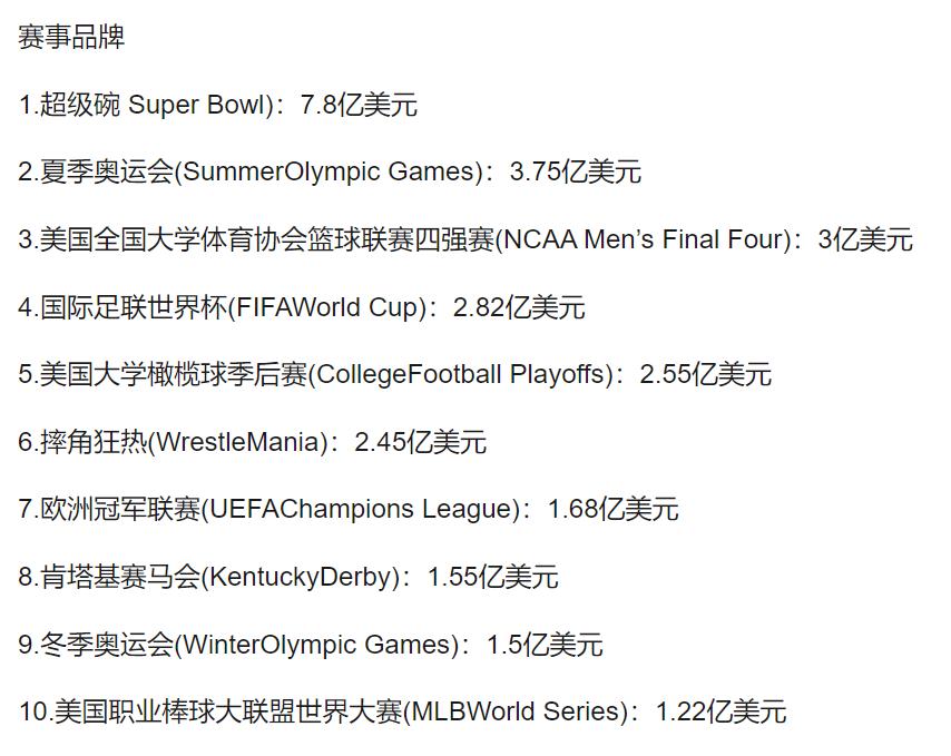 全球体育赛事价值榜：世界杯甚至低于美国大学生篮球联赛