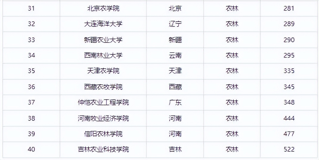 湖南农业大学全国排名，本省排名