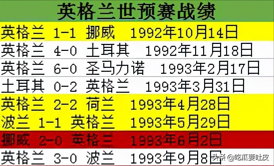 1994世界杯欧洲区预选赛（1994年世界杯欧洲区预选赛B组，挪威异军突起，英格兰无缘世界杯）