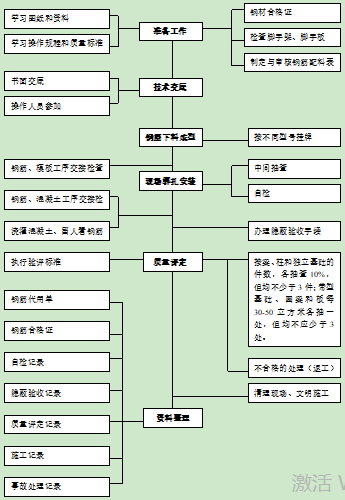 建筑工程原材料质量控制保证措施